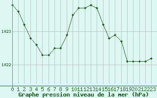 Courbe de la pression atmosphrique pour Le Touquet (62)