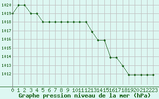 Courbe de la pression atmosphrique pour Souprosse (40)