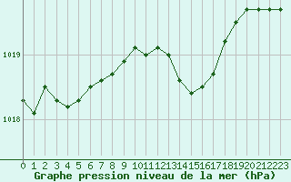 Courbe de la pression atmosphrique pour Gros-Rderching (57)