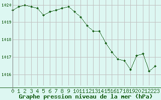 Courbe de la pression atmosphrique pour Sandillon (45)