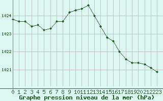 Courbe de la pression atmosphrique pour Landivisiau (29)