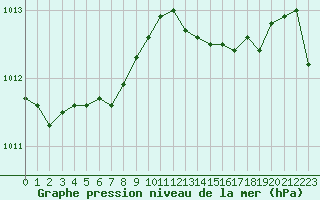 Courbe de la pression atmosphrique pour Ambrieu (01)