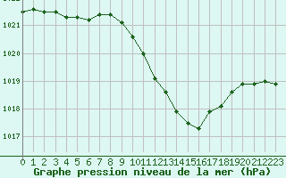 Courbe de la pression atmosphrique pour Sallanches (74)