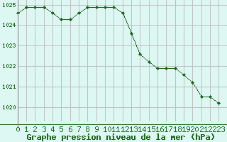 Courbe de la pression atmosphrique pour Sainte-Genevive-des-Bois (91)