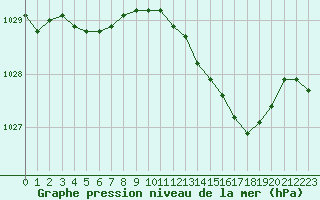 Courbe de la pression atmosphrique pour Pouzauges (85)