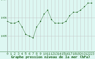 Courbe de la pression atmosphrique pour Dole-Tavaux (39)