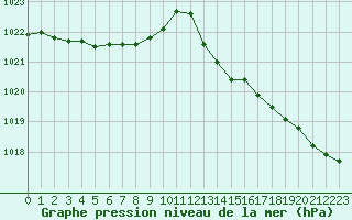 Courbe de la pression atmosphrique pour Clermont-l