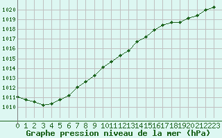 Courbe de la pression atmosphrique pour Ploeren (56)