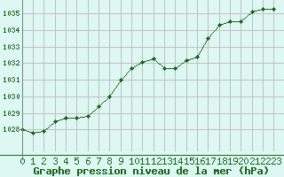 Courbe de la pression atmosphrique pour Creil (60)