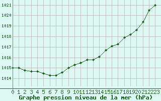 Courbe de la pression atmosphrique pour Brignogan (29)