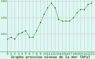 Courbe de la pression atmosphrique pour Saint-Mdard-d