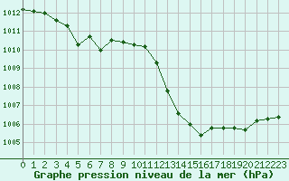 Courbe de la pression atmosphrique pour Cabris (13)