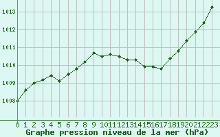 Courbe de la pression atmosphrique pour Grimentz (Sw)