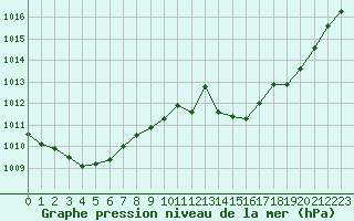 Courbe de la pression atmosphrique pour Besanon (25)