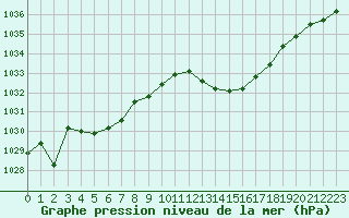 Courbe de la pression atmosphrique pour Mont-de-Marsan (40)