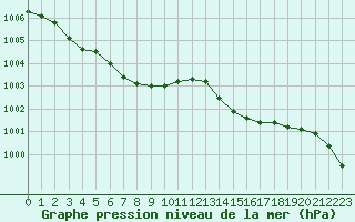 Courbe de la pression atmosphrique pour Paray-le-Monial - St-Yan (71)