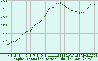 Courbe de la pression atmosphrique pour Solenzara - Base arienne (2B)