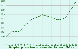 Courbe de la pression atmosphrique pour Albi (81)