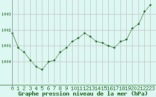 Courbe de la pression atmosphrique pour Thoiras (30)