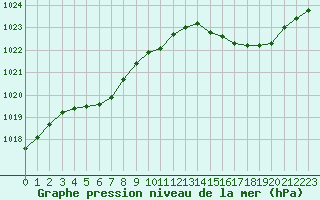 Courbe de la pression atmosphrique pour Saint-Nazaire (44)