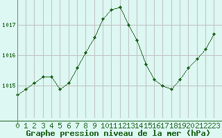 Courbe de la pression atmosphrique pour Jan (Esp)