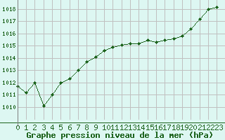 Courbe de la pression atmosphrique pour Montredon des Corbires (11)