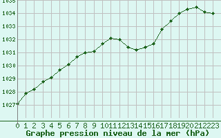Courbe de la pression atmosphrique pour Perpignan Moulin  Vent (66)