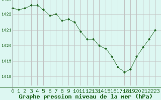 Courbe de la pression atmosphrique pour Tarbes (65)