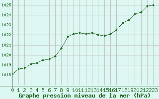 Courbe de la pression atmosphrique pour Grenoble/agglo Le Versoud (38)