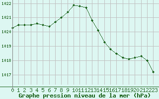 Courbe de la pression atmosphrique pour Dax (40)