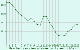 Courbe de la pression atmosphrique pour Bastia (2B)