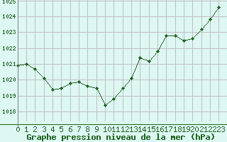 Courbe de la pression atmosphrique pour Saint-Girons (09)