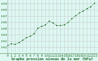 Courbe de la pression atmosphrique pour Le Mans (72)