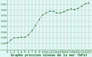 Courbe de la pression atmosphrique pour Recoubeau (26)