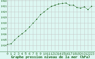 Courbe de la pression atmosphrique pour Lanvoc (29)