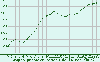 Courbe de la pression atmosphrique pour Nmes - Garons (30)