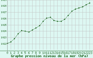 Courbe de la pression atmosphrique pour Guret Saint-Laurent (23)