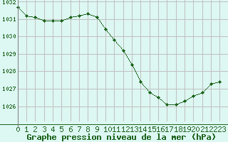 Courbe de la pression atmosphrique pour Noyarey (38)