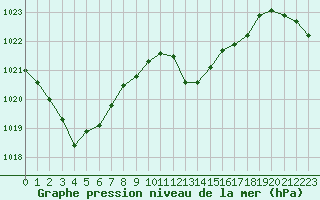 Courbe de la pression atmosphrique pour Ste (34)