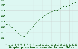 Courbe de la pression atmosphrique pour Saint-Mdard-d