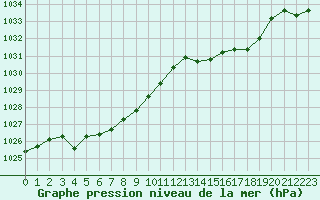 Courbe de la pression atmosphrique pour Troyes (10)