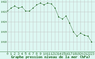 Courbe de la pression atmosphrique pour Le Havre - Octeville (76)