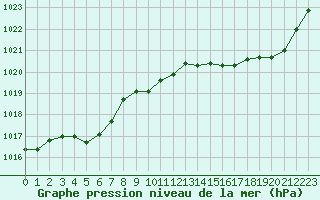 Courbe de la pression atmosphrique pour Avila - La Colilla (Esp)