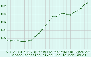 Courbe de la pression atmosphrique pour Dieppe (76)