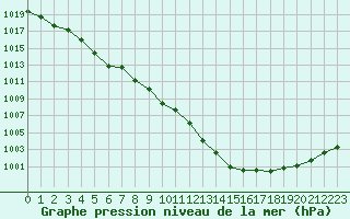 Courbe de la pression atmosphrique pour Cazaux (33)