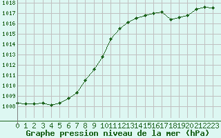 Courbe de la pression atmosphrique pour Saint-Germain-le-Guillaume (53)