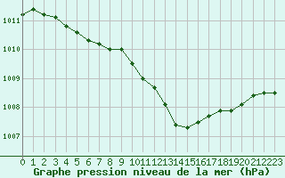 Courbe de la pression atmosphrique pour Saint-Philbert-sur-Risle (27)