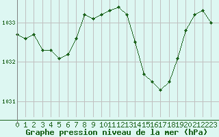 Courbe de la pression atmosphrique pour Tarbes (65)