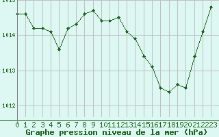 Courbe de la pression atmosphrique pour Le Luc (83)