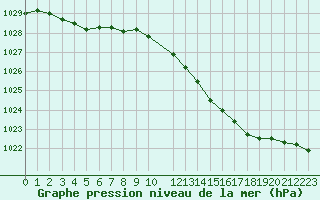 Courbe de la pression atmosphrique pour Angers-Beaucouz (49)